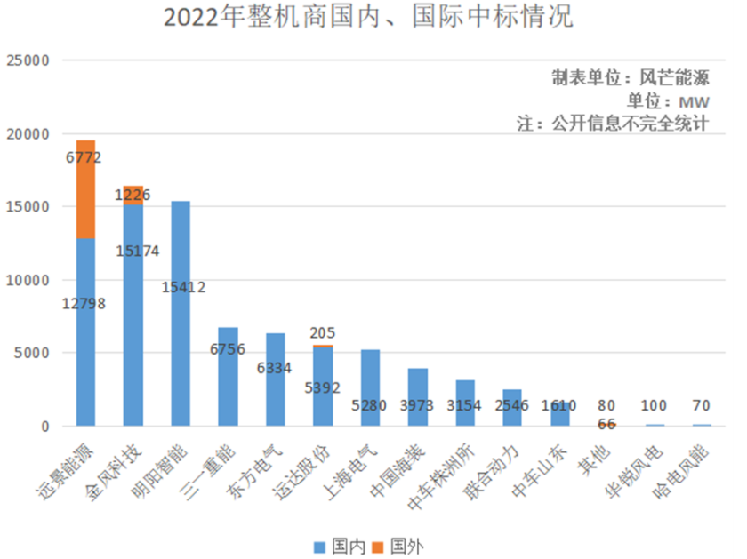 陆上整机商纷纷下海，海上风机价格或将持续下降(图2)