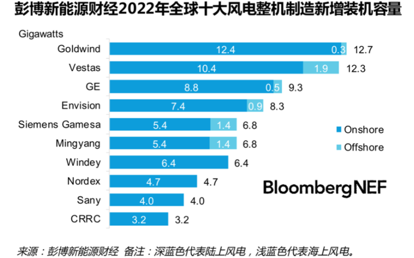 金风第一！全球风电整机商Top10榜单出炉！(图1)