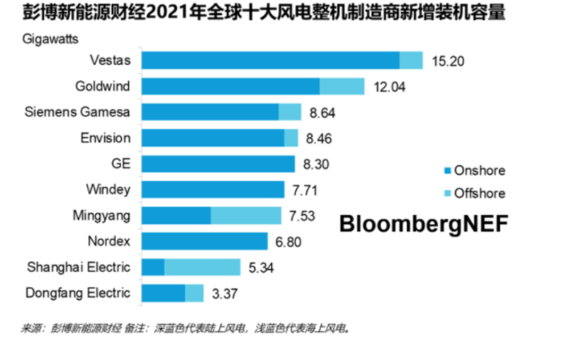 金风第一！全球风电整机商Top10榜单出炉！(图2)