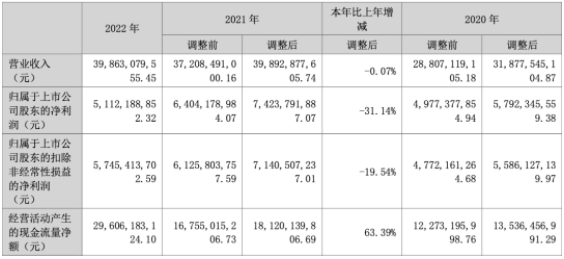 风电装机超26GW！全球最大风电开发商2022年业绩公布(图1)