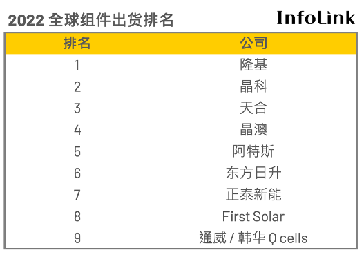 竞争激烈！2022光伏组件、电池出货排名榜单出炉！(图1)