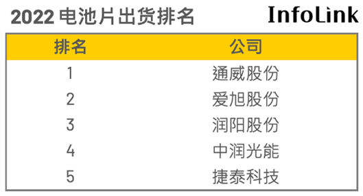 竞争激烈！2022光伏组件、电池出货排名榜单出炉！(图2)