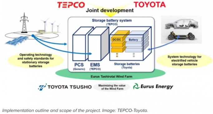 丰田和东京电力回收电动汽车电池用于风电厂的储能(图1)