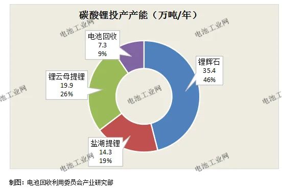 7月碳酸锂项目详解及分析(图1)