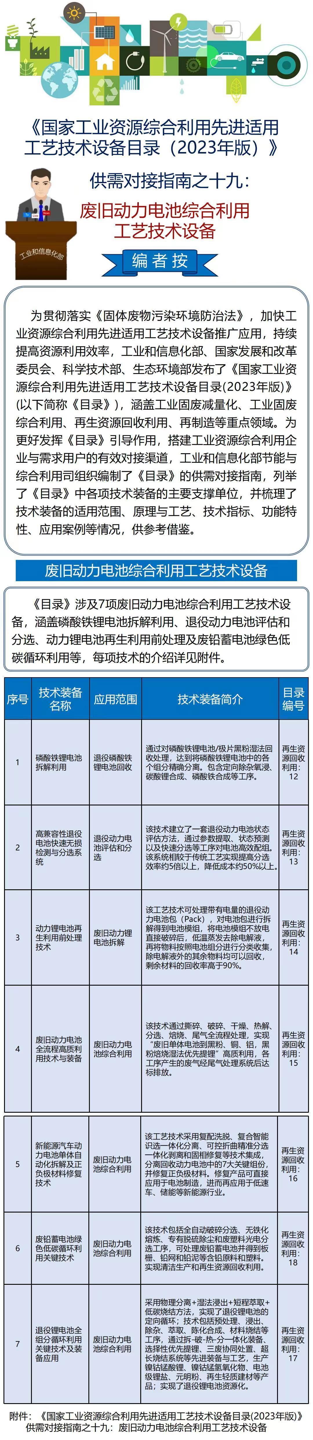 国家工业资源综合利用先进适用工艺技术设备目录（2023年版）供需对接指南之十九：废旧动力电池综合利用工艺技术设备(图1)