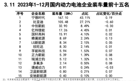 2023年动力电池数据新鲜出炉(图1)