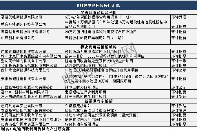 5月锂电池回收项目汇总(图1)