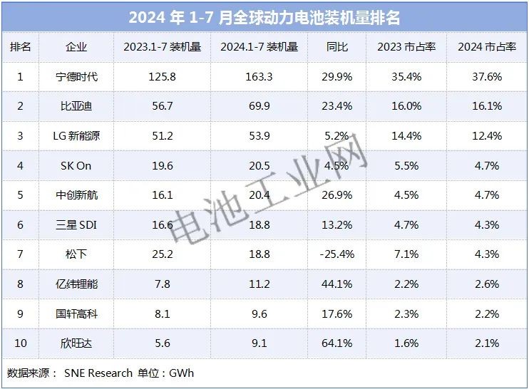 全球动力电池装机量TOP10揭晓(图1)