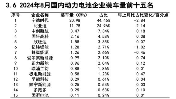 8月国内动力电池TOP15揭晓(图1)