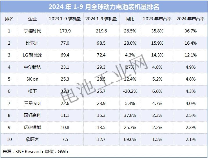 最新全球动力电池TOP10出炉(图1)