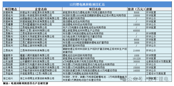 12月锂电池回收项目汇总!(图1) 12月锂电池回收项目汇总!(图1)